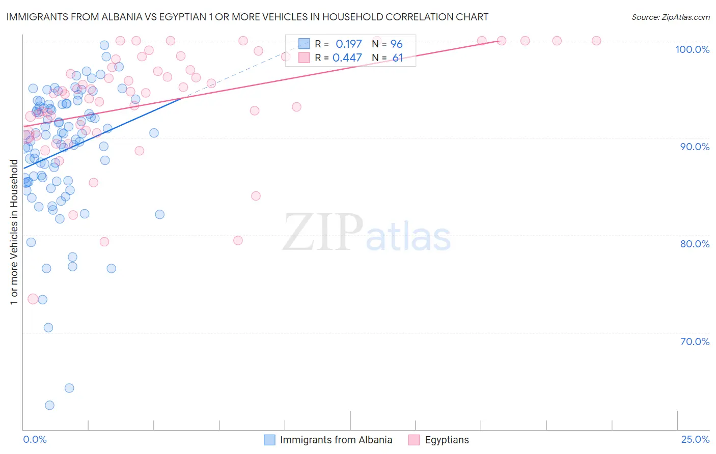 Immigrants from Albania vs Egyptian 1 or more Vehicles in Household