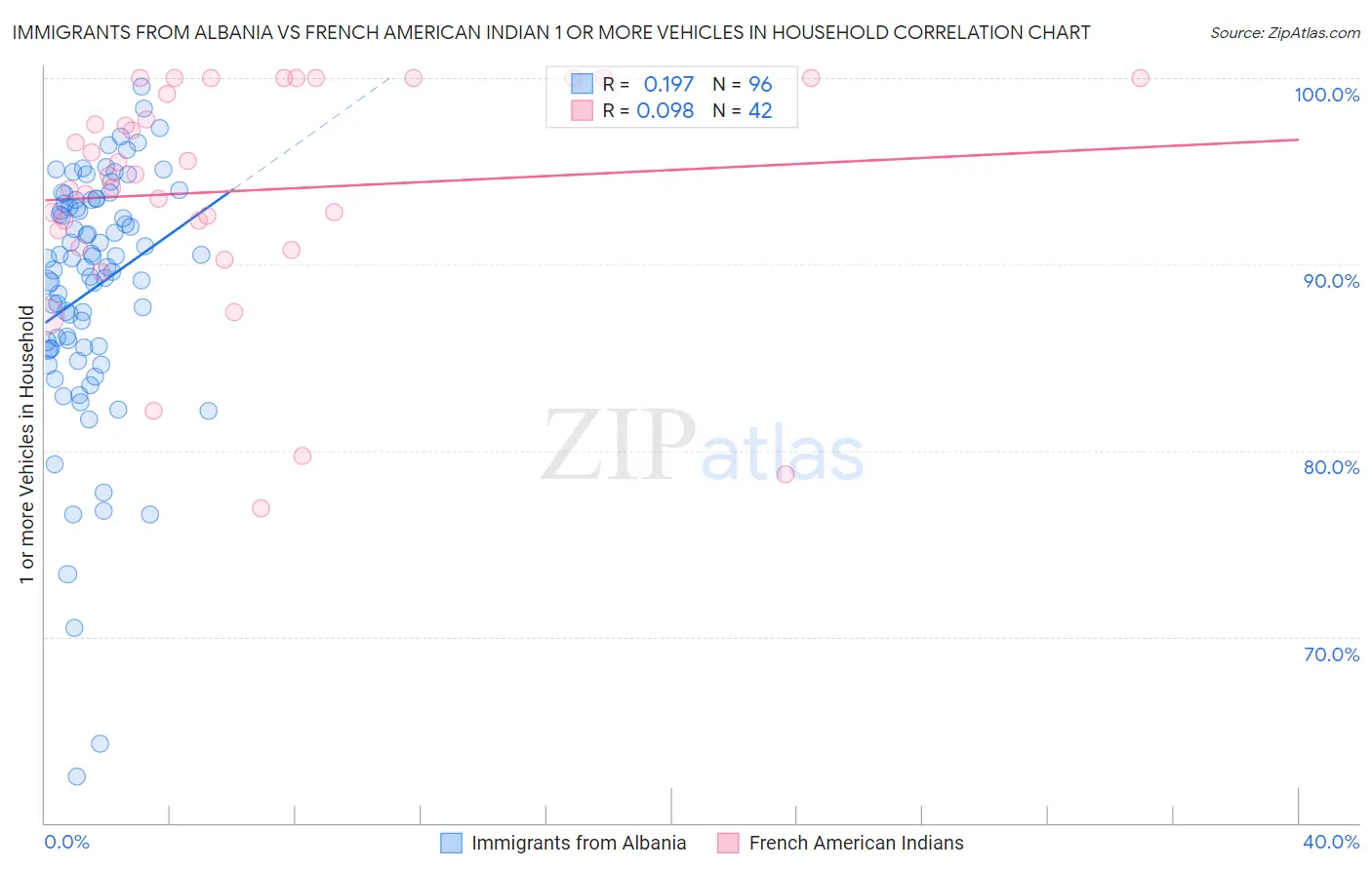 Immigrants from Albania vs French American Indian 1 or more Vehicles in Household