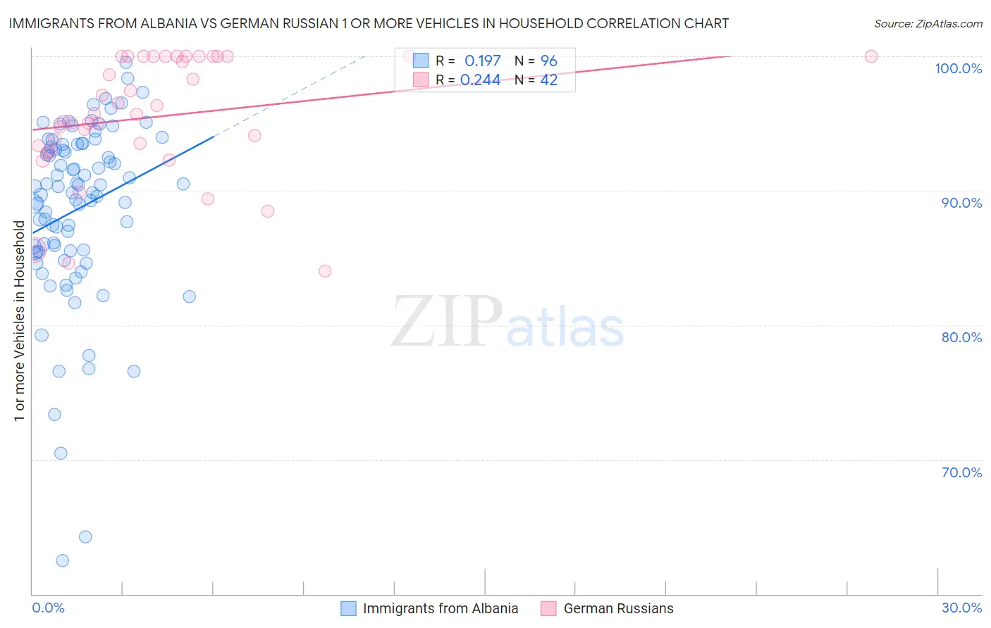 Immigrants from Albania vs German Russian 1 or more Vehicles in Household