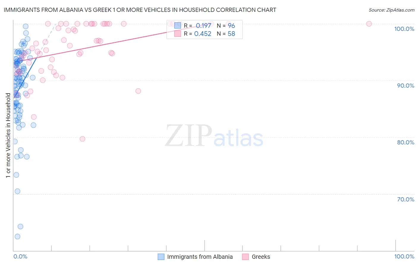 Immigrants from Albania vs Greek 1 or more Vehicles in Household