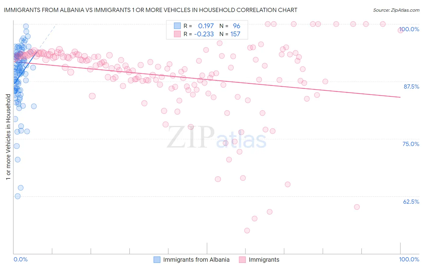 Immigrants from Albania vs Immigrants 1 or more Vehicles in Household