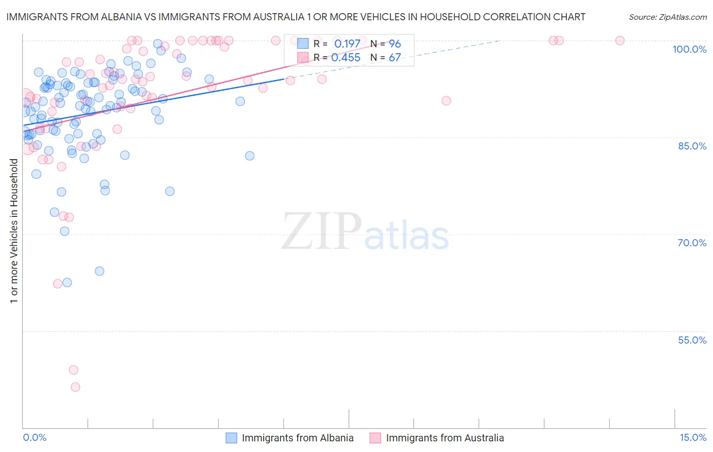 Immigrants from Albania vs Immigrants from Australia 1 or more Vehicles in Household