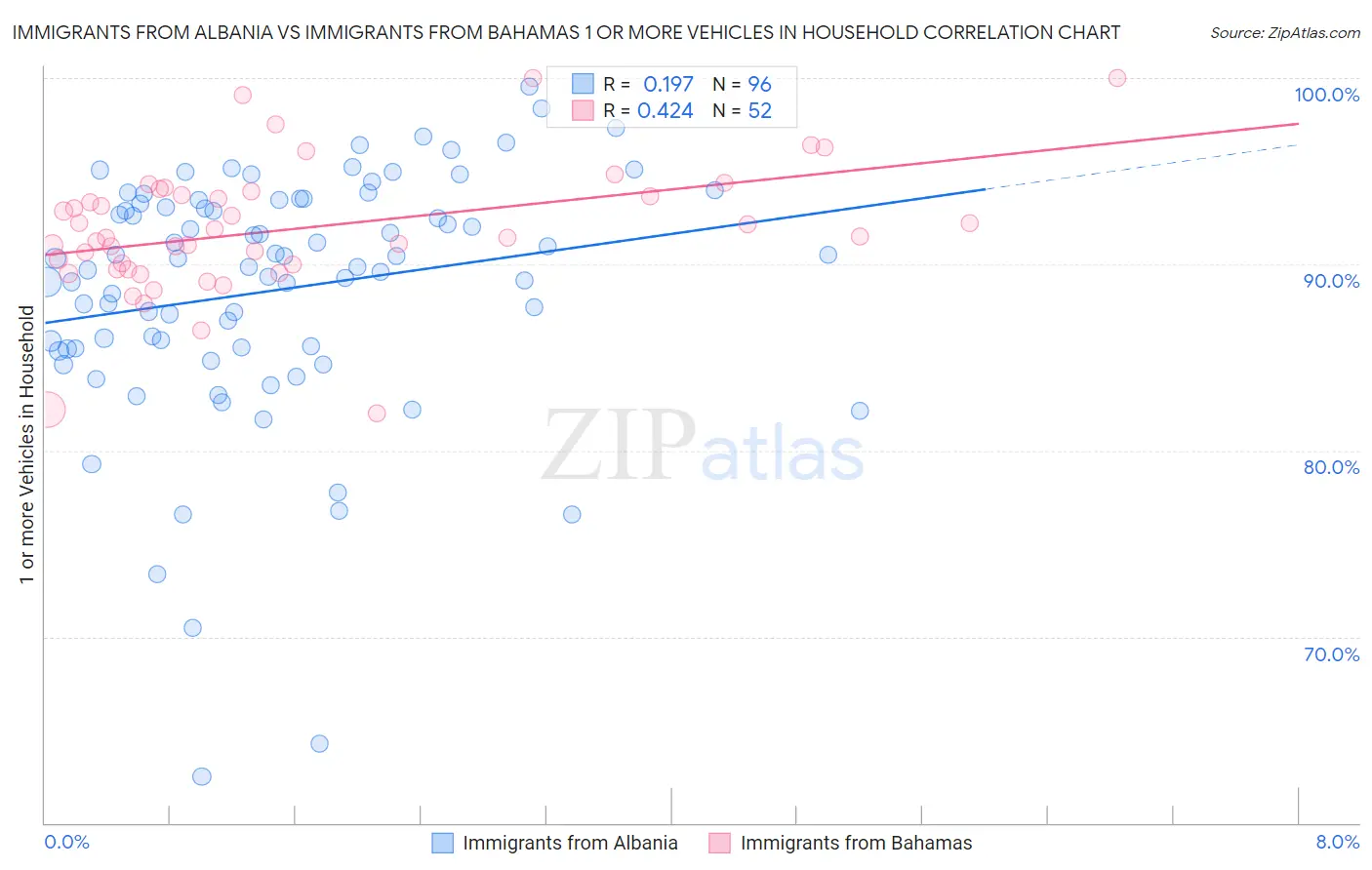 Immigrants from Albania vs Immigrants from Bahamas 1 or more Vehicles in Household