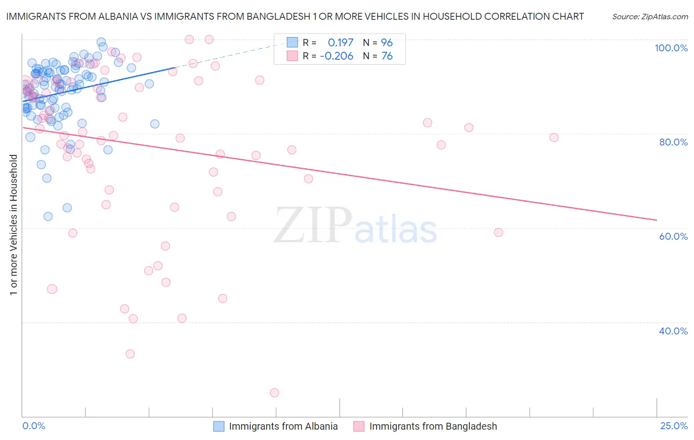 Immigrants from Albania vs Immigrants from Bangladesh 1 or more Vehicles in Household