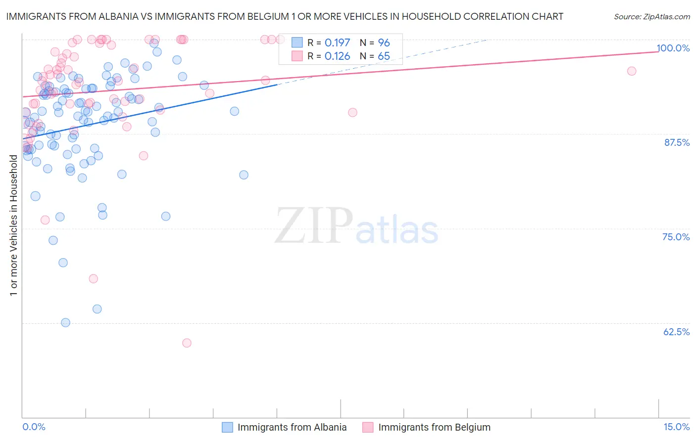 Immigrants from Albania vs Immigrants from Belgium 1 or more Vehicles in Household