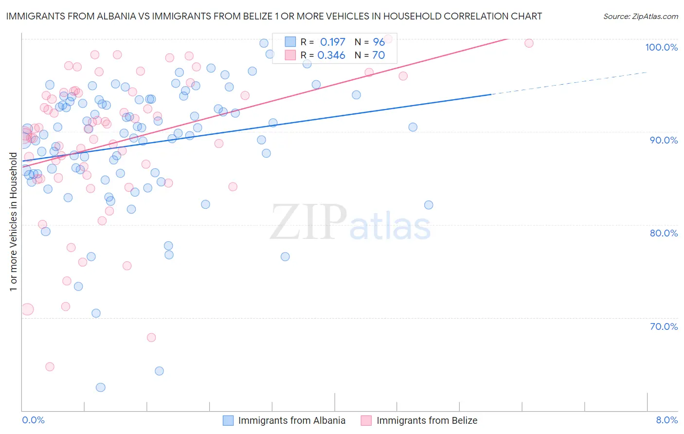 Immigrants from Albania vs Immigrants from Belize 1 or more Vehicles in Household