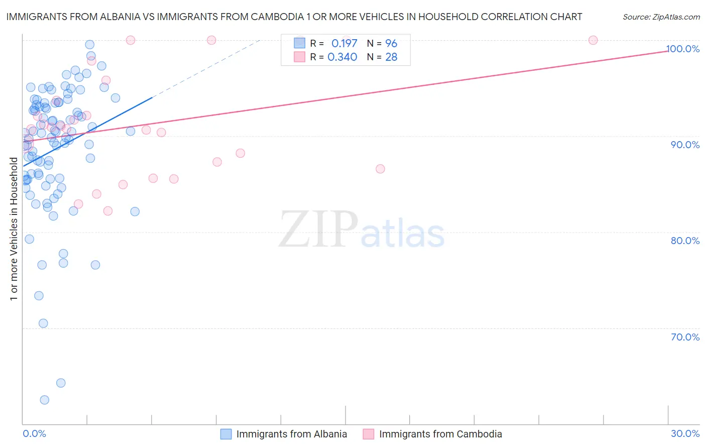 Immigrants from Albania vs Immigrants from Cambodia 1 or more Vehicles in Household