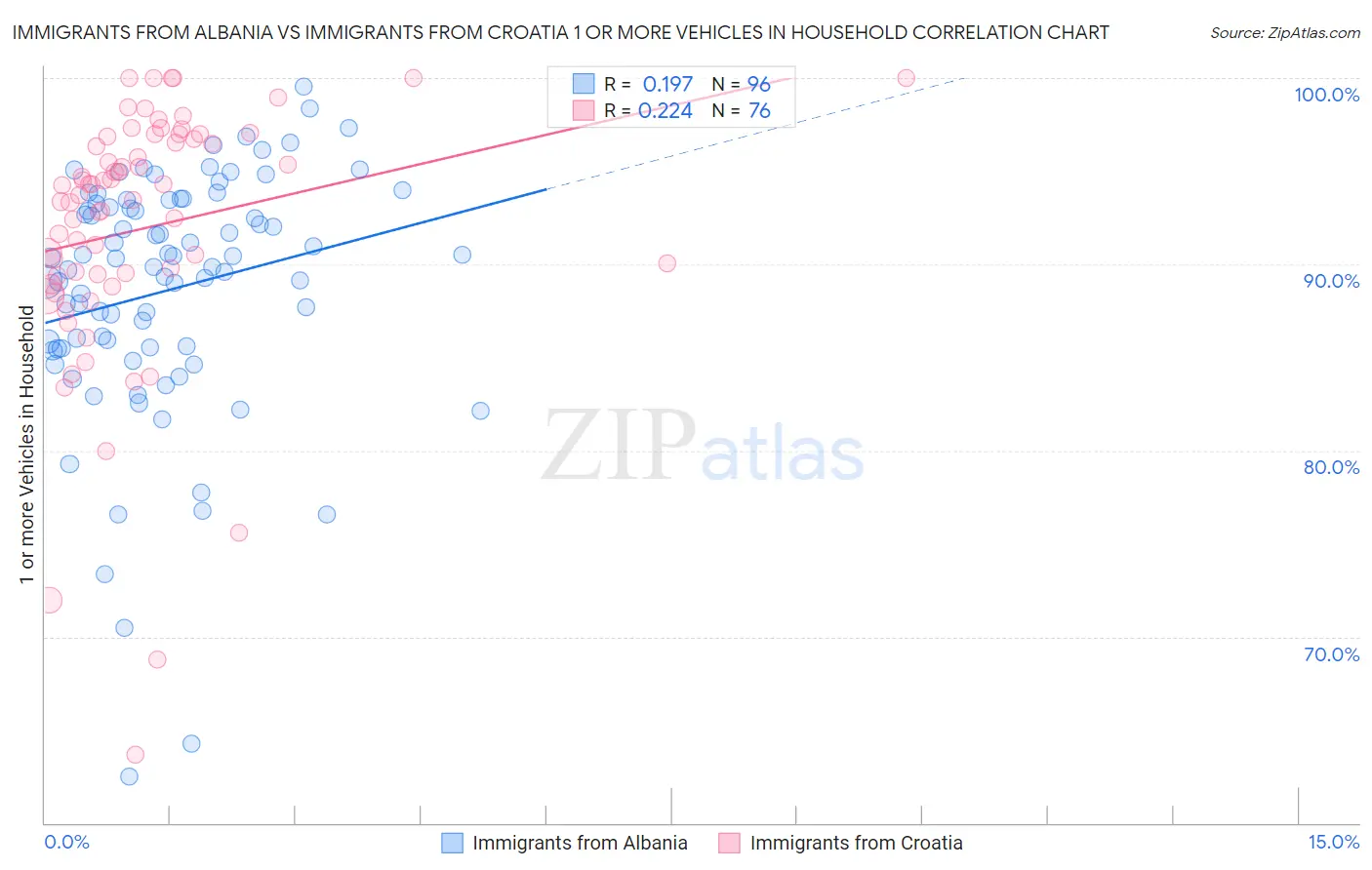 Immigrants from Albania vs Immigrants from Croatia 1 or more Vehicles in Household
