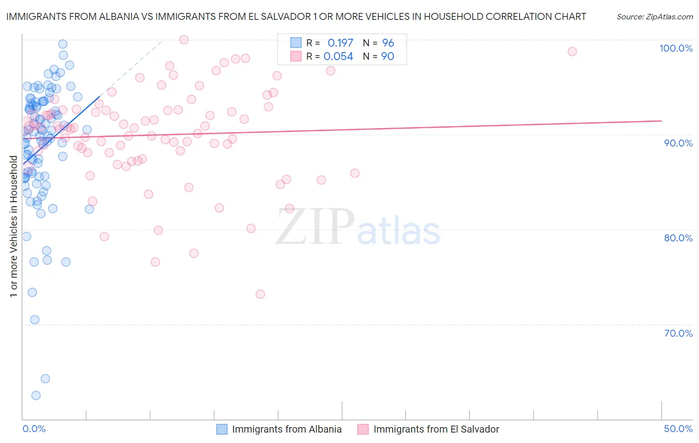 Immigrants from Albania vs Immigrants from El Salvador 1 or more Vehicles in Household