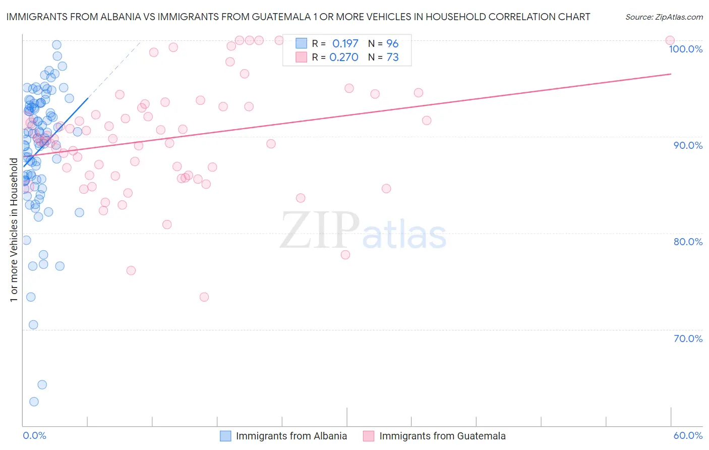 Immigrants from Albania vs Immigrants from Guatemala 1 or more Vehicles in Household