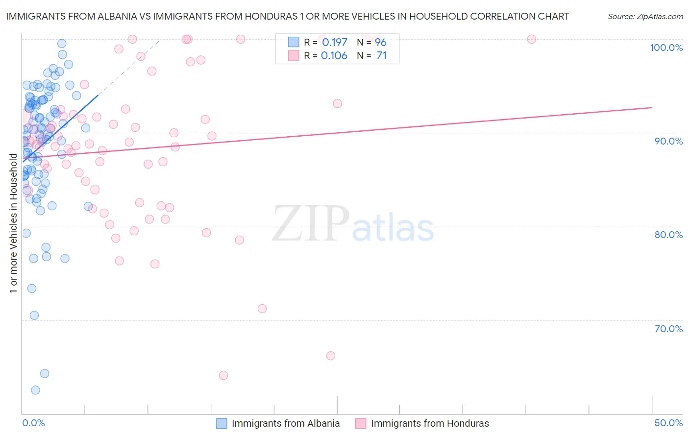 Immigrants from Albania vs Immigrants from Honduras 1 or more Vehicles in Household