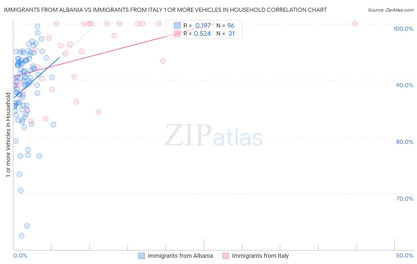 Immigrants from Albania vs Immigrants from Italy 1 or more Vehicles in Household