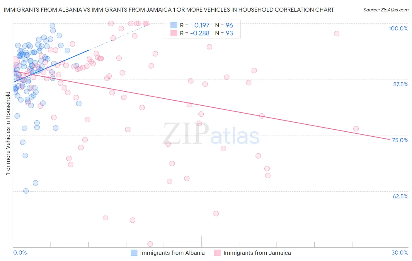 Immigrants from Albania vs Immigrants from Jamaica 1 or more Vehicles in Household