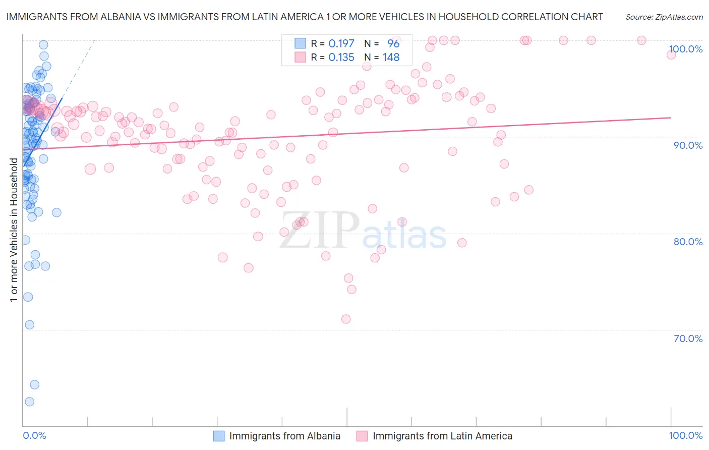 Immigrants from Albania vs Immigrants from Latin America 1 or more Vehicles in Household