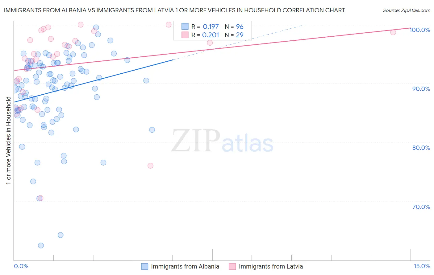 Immigrants from Albania vs Immigrants from Latvia 1 or more Vehicles in Household