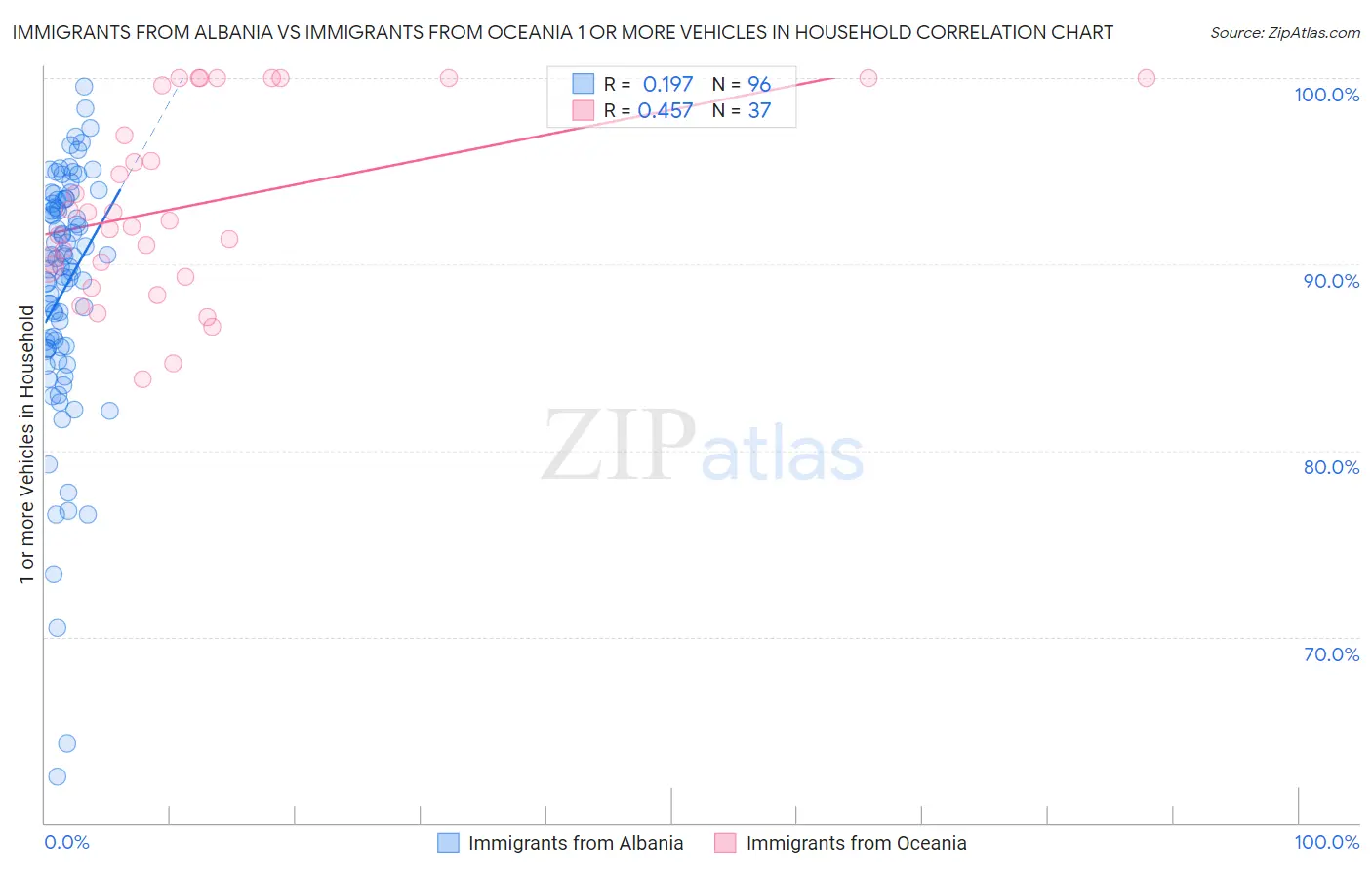 Immigrants from Albania vs Immigrants from Oceania 1 or more Vehicles in Household