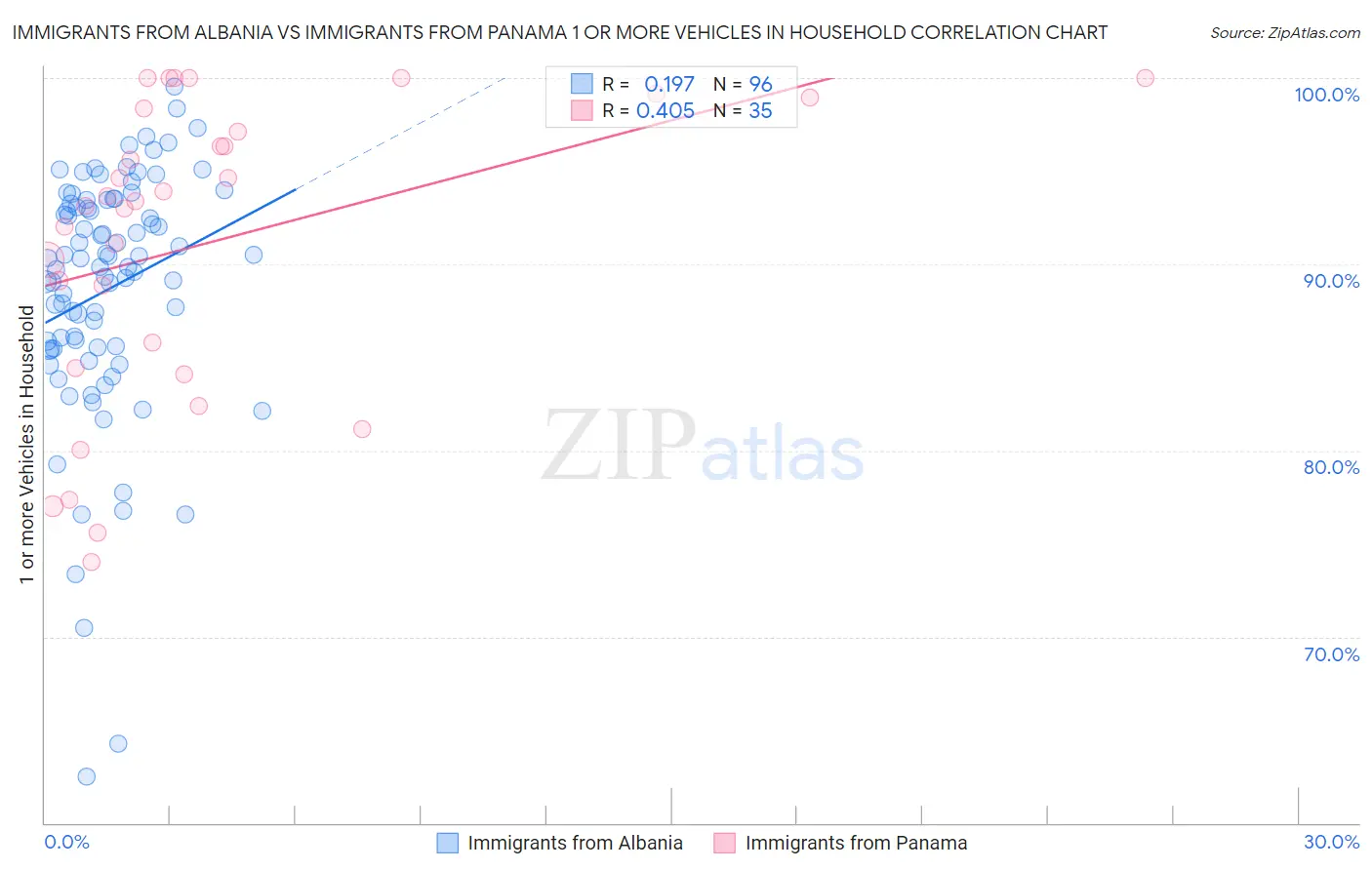 Immigrants from Albania vs Immigrants from Panama 1 or more Vehicles in Household