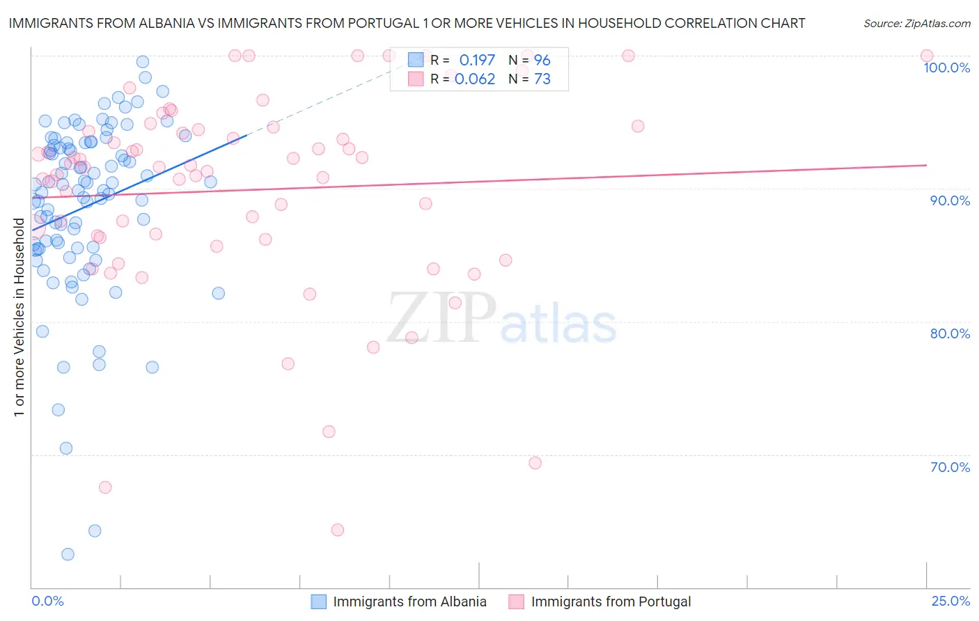 Immigrants from Albania vs Immigrants from Portugal 1 or more Vehicles in Household