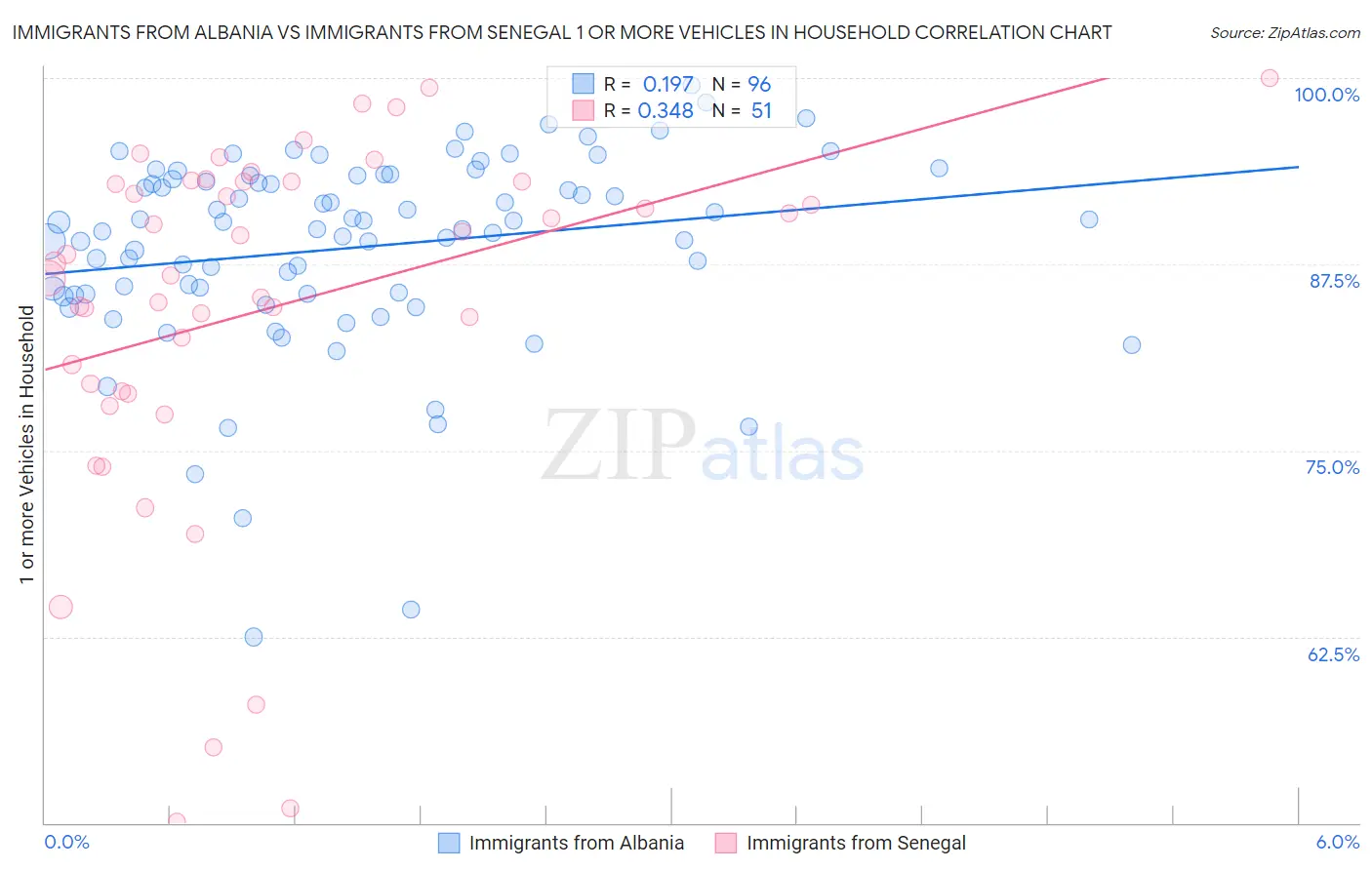 Immigrants from Albania vs Immigrants from Senegal 1 or more Vehicles in Household