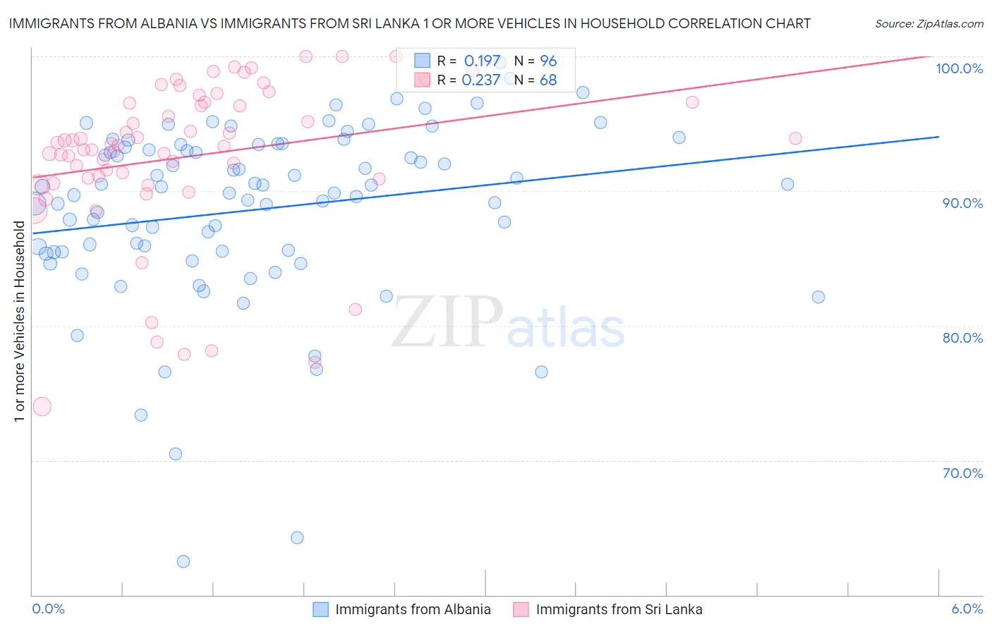 Immigrants from Albania vs Immigrants from Sri Lanka 1 or more Vehicles in Household