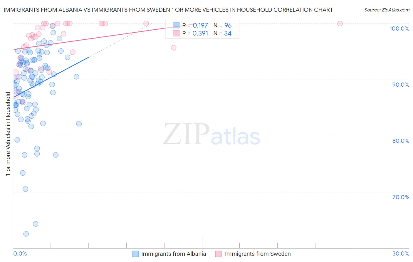 Immigrants from Albania vs Immigrants from Sweden 1 or more Vehicles in Household