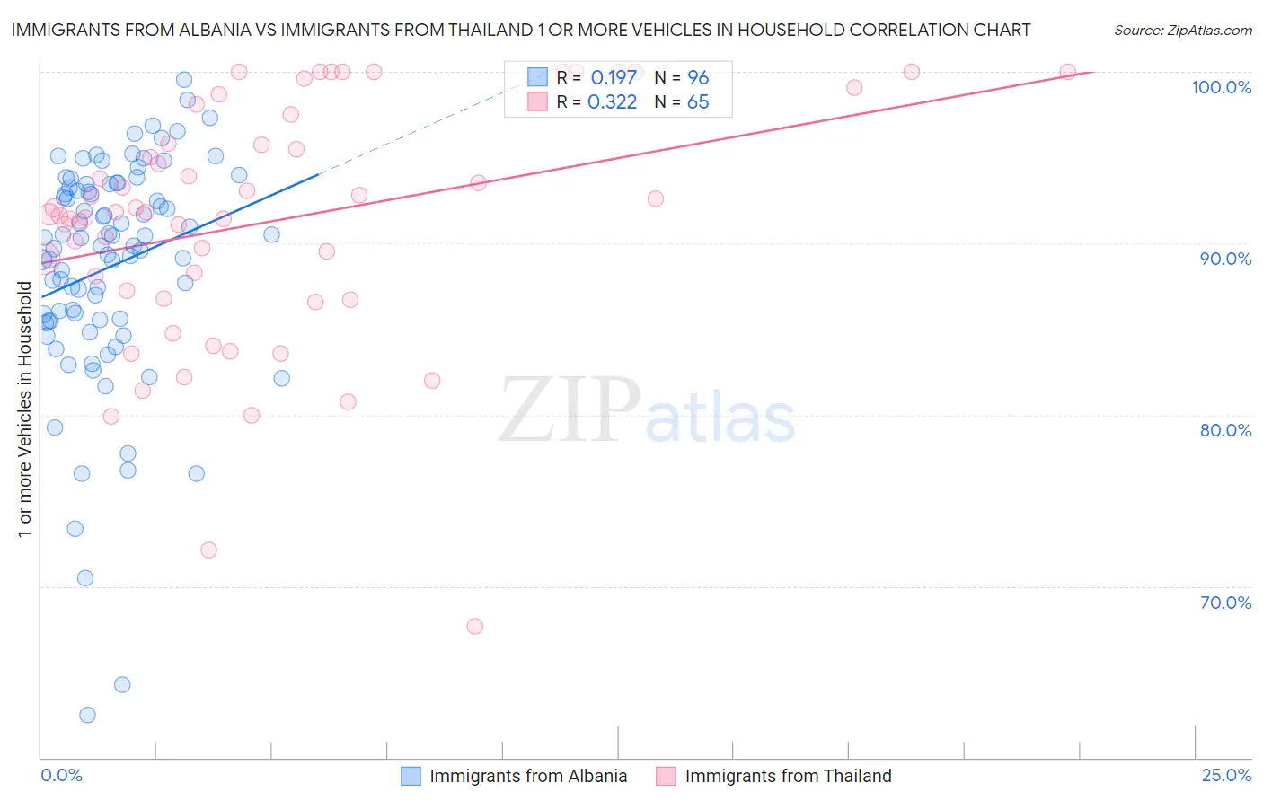 Immigrants from Albania vs Immigrants from Thailand 1 or more Vehicles in Household