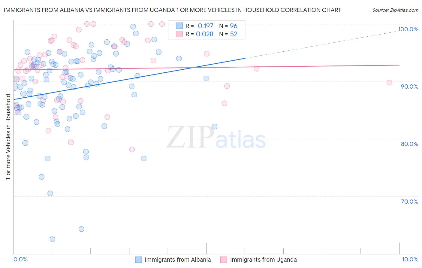 Immigrants from Albania vs Immigrants from Uganda 1 or more Vehicles in Household