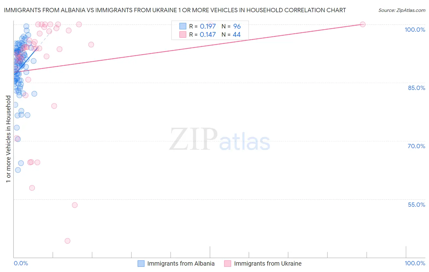 Immigrants from Albania vs Immigrants from Ukraine 1 or more Vehicles in Household