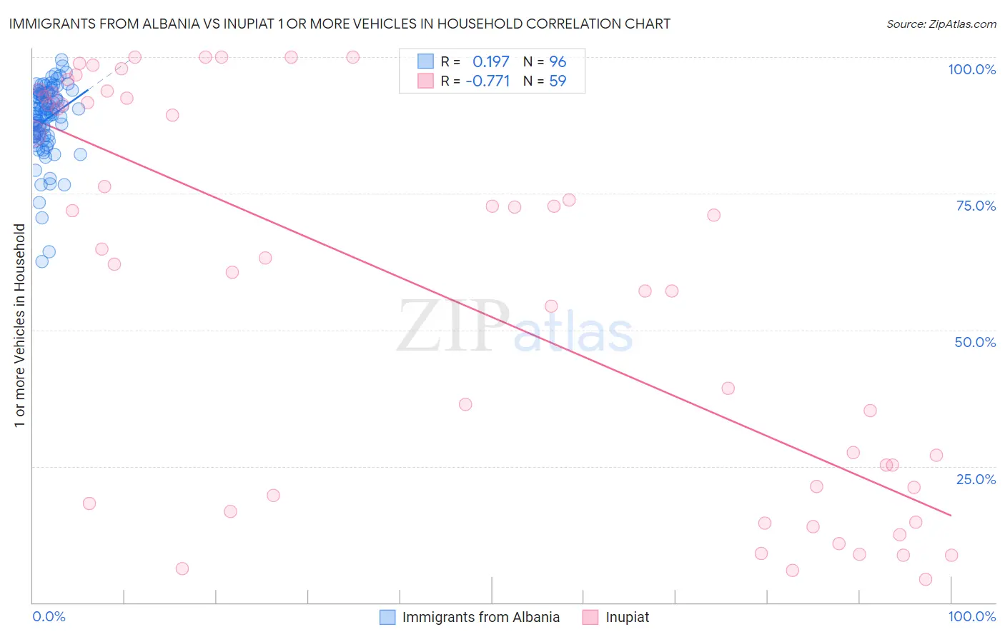 Immigrants from Albania vs Inupiat 1 or more Vehicles in Household