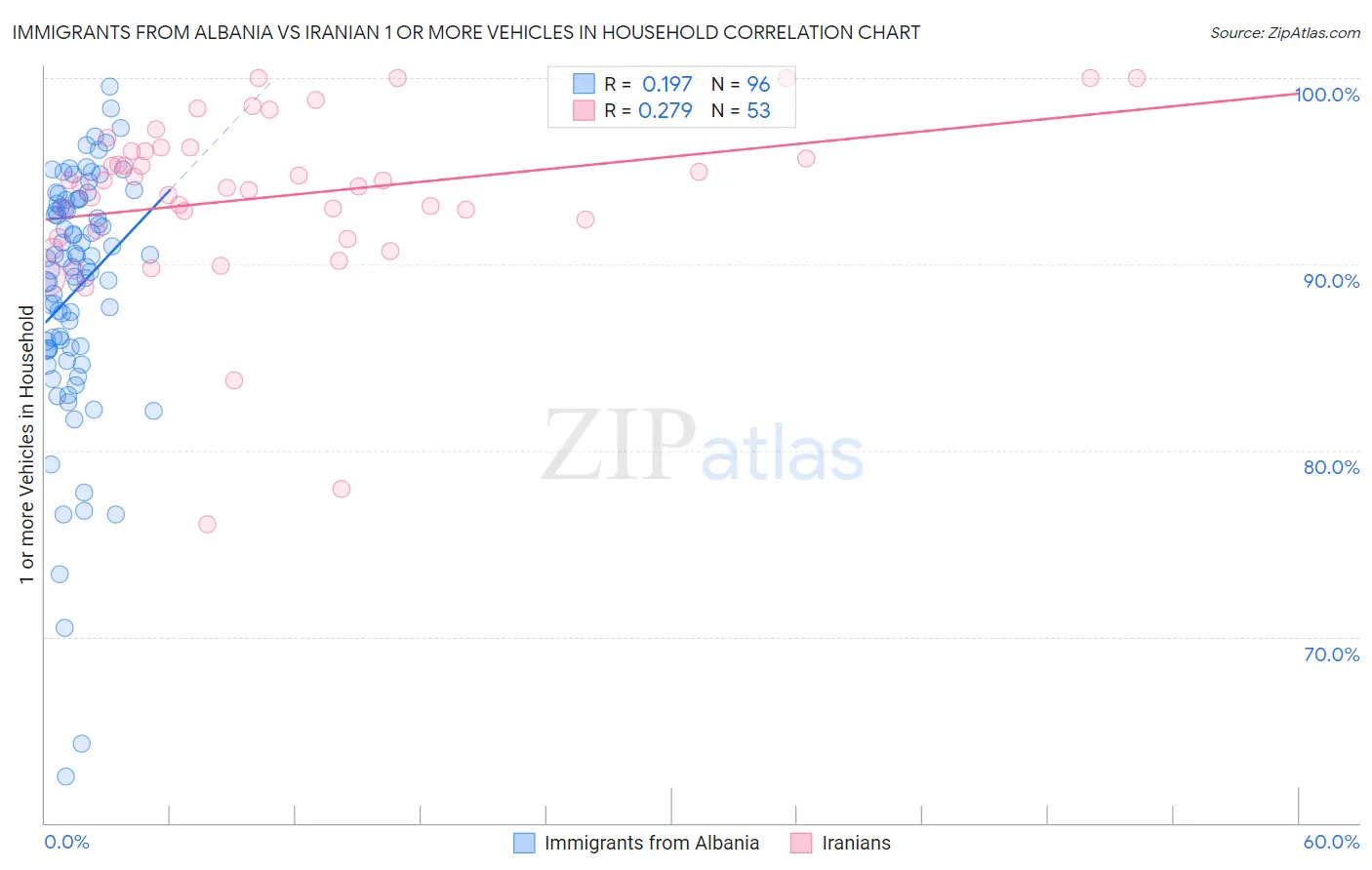 Immigrants from Albania vs Iranian 1 or more Vehicles in Household