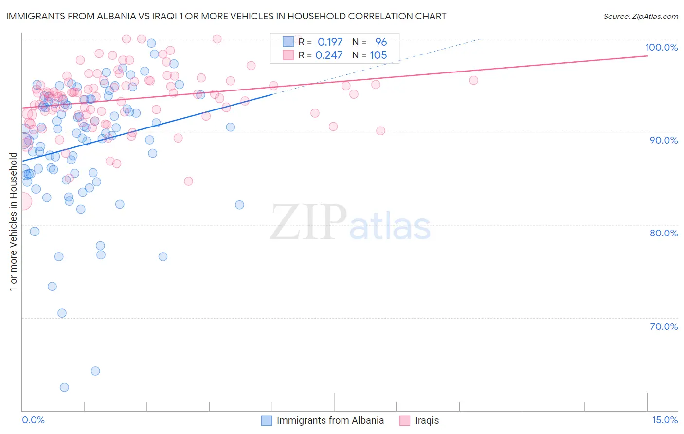 Immigrants from Albania vs Iraqi 1 or more Vehicles in Household