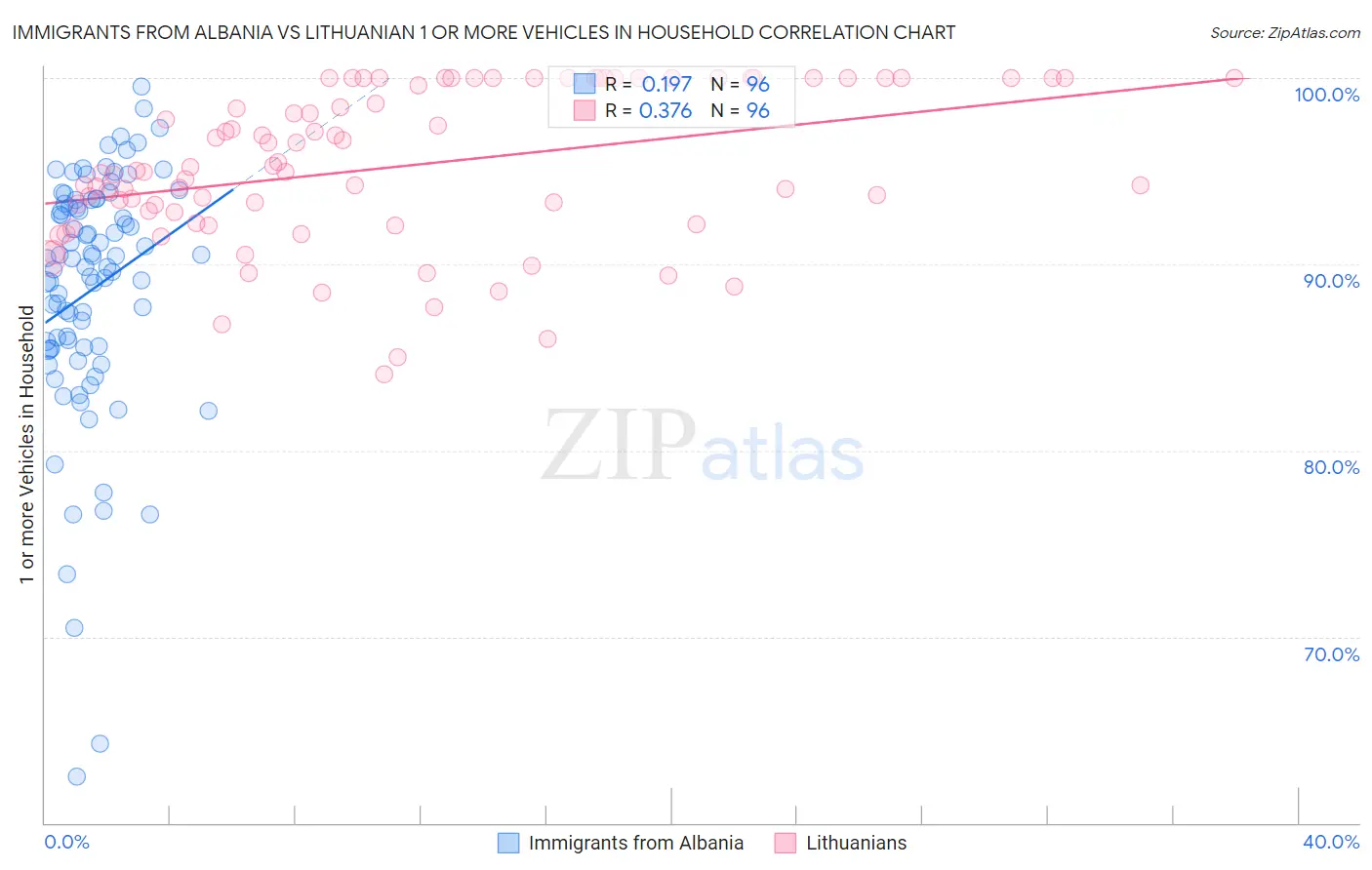 Immigrants from Albania vs Lithuanian 1 or more Vehicles in Household