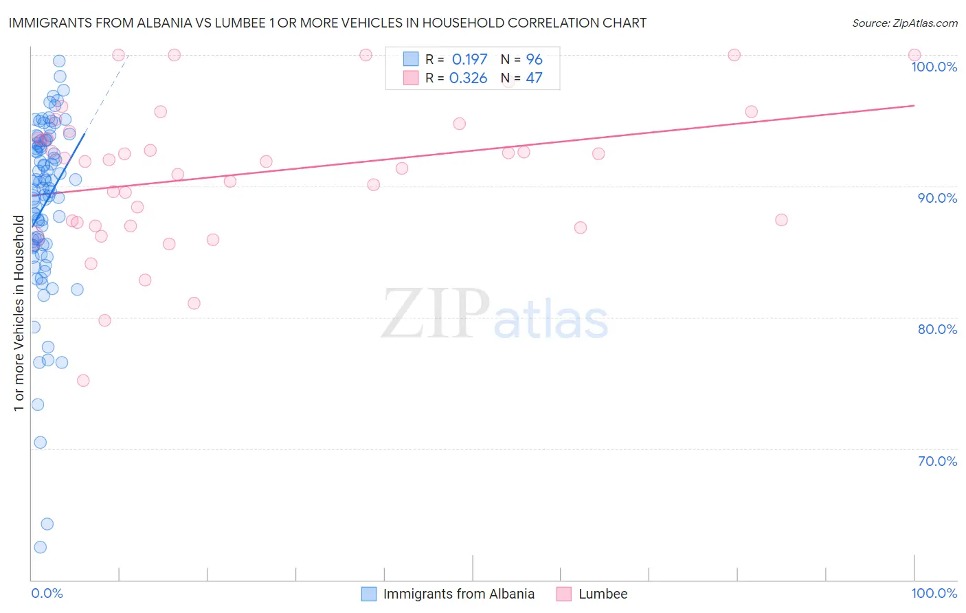 Immigrants from Albania vs Lumbee 1 or more Vehicles in Household