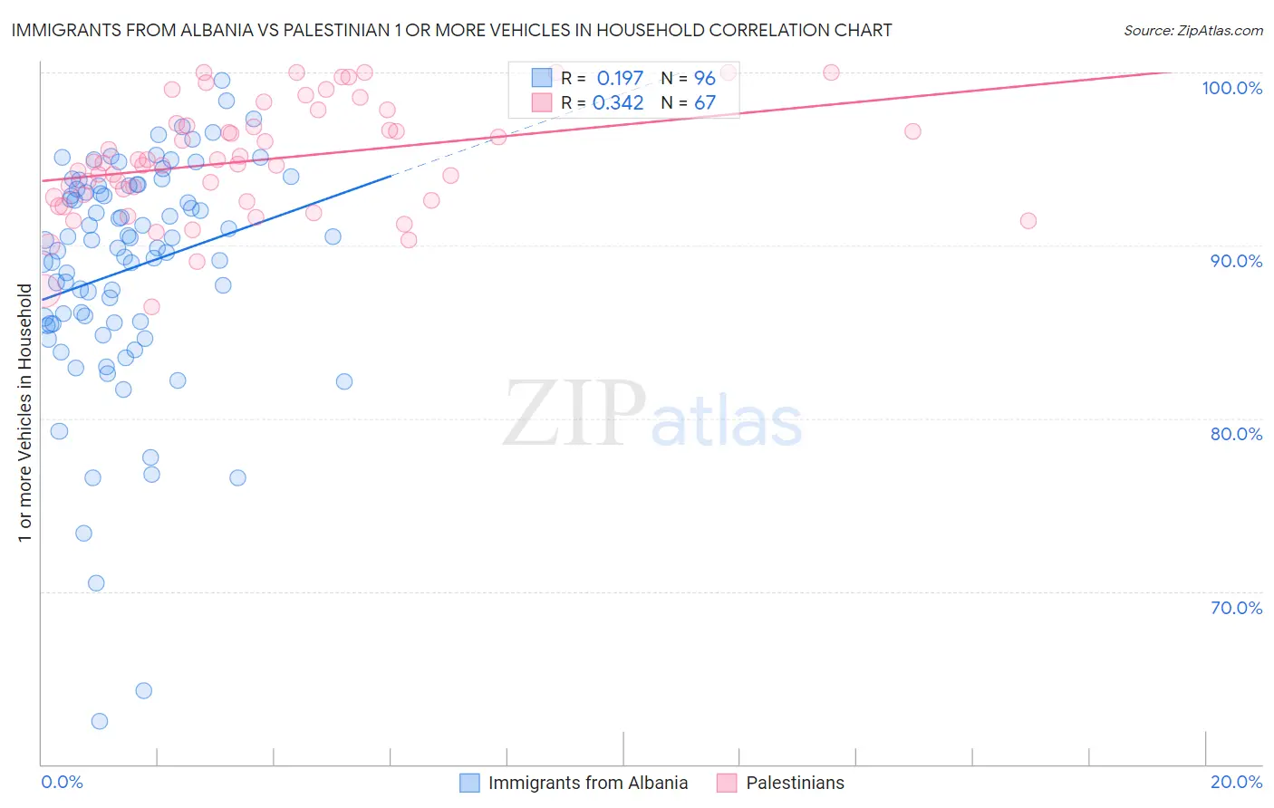 Immigrants from Albania vs Palestinian 1 or more Vehicles in Household