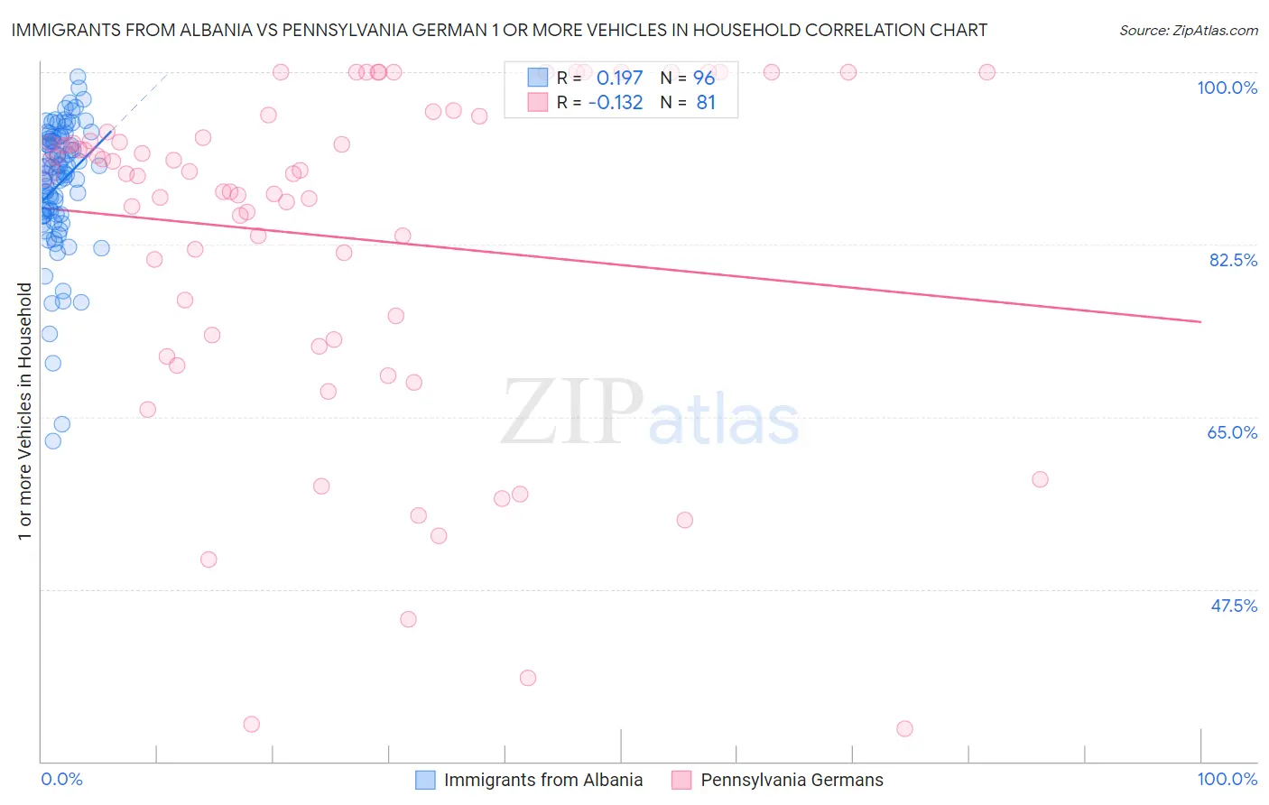 Immigrants from Albania vs Pennsylvania German 1 or more Vehicles in Household