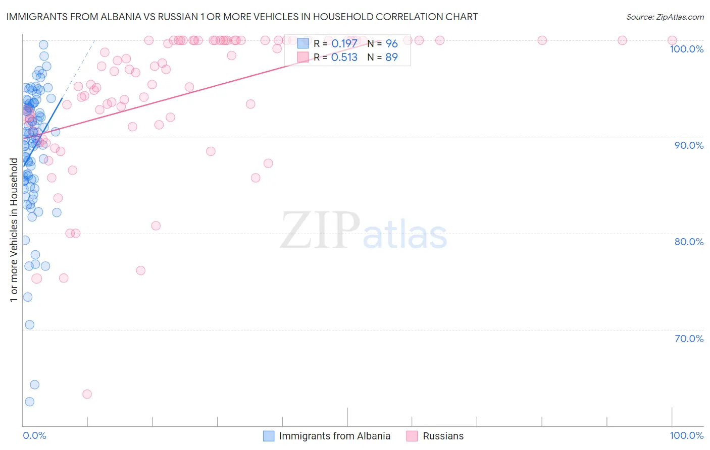 Immigrants from Albania vs Russian 1 or more Vehicles in Household