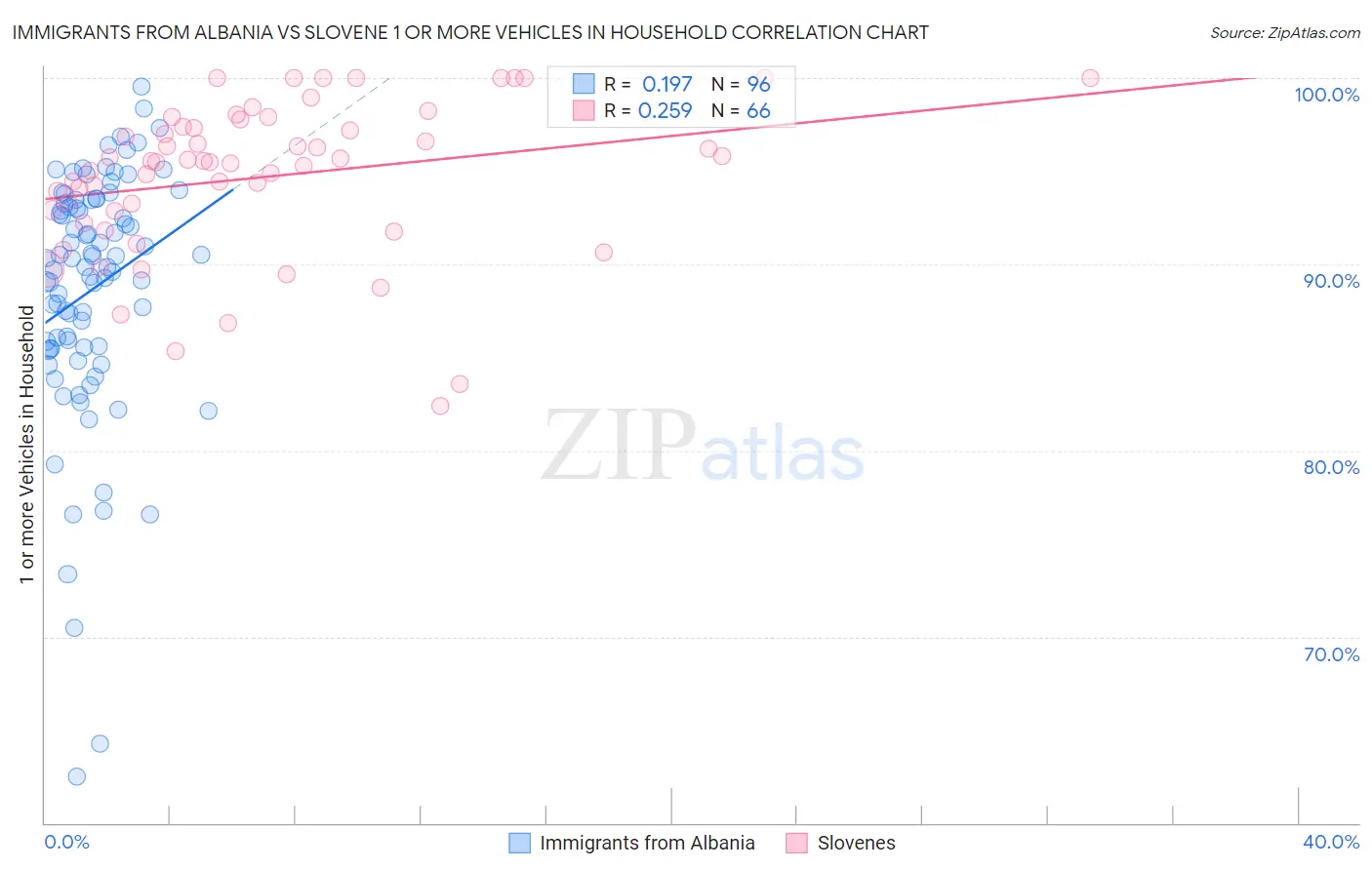 Immigrants from Albania vs Slovene 1 or more Vehicles in Household