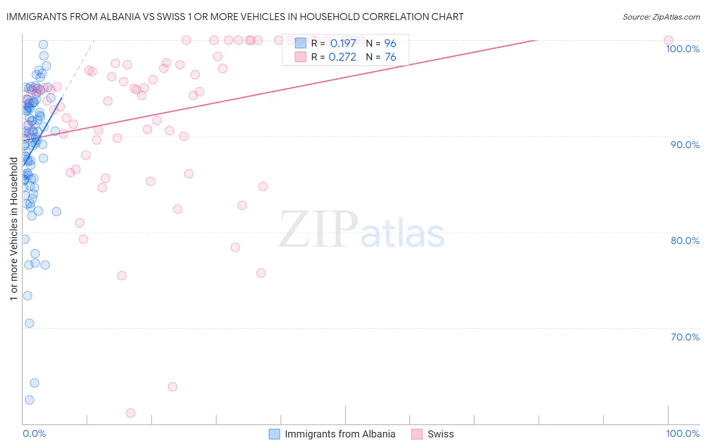 Immigrants from Albania vs Swiss 1 or more Vehicles in Household