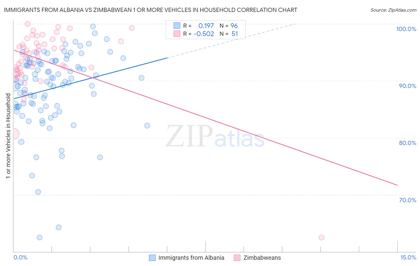 Immigrants from Albania vs Zimbabwean 1 or more Vehicles in Household