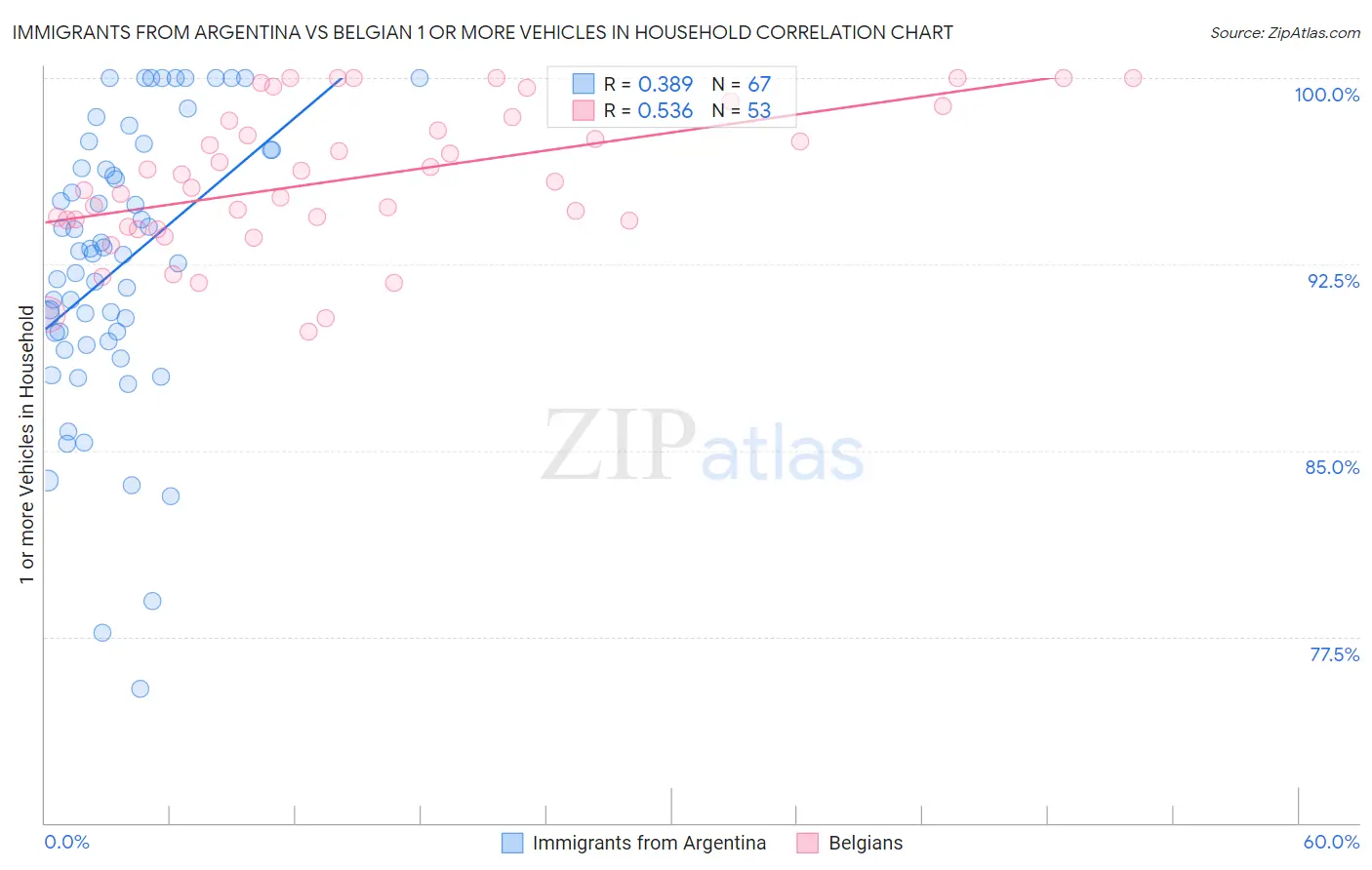 Immigrants from Argentina vs Belgian 1 or more Vehicles in Household