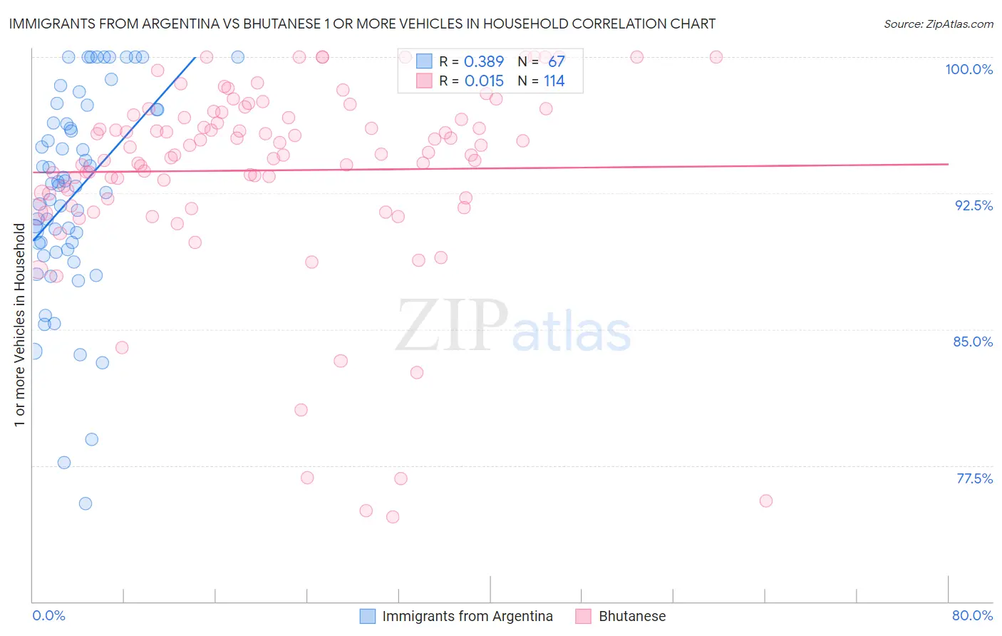 Immigrants from Argentina vs Bhutanese 1 or more Vehicles in Household