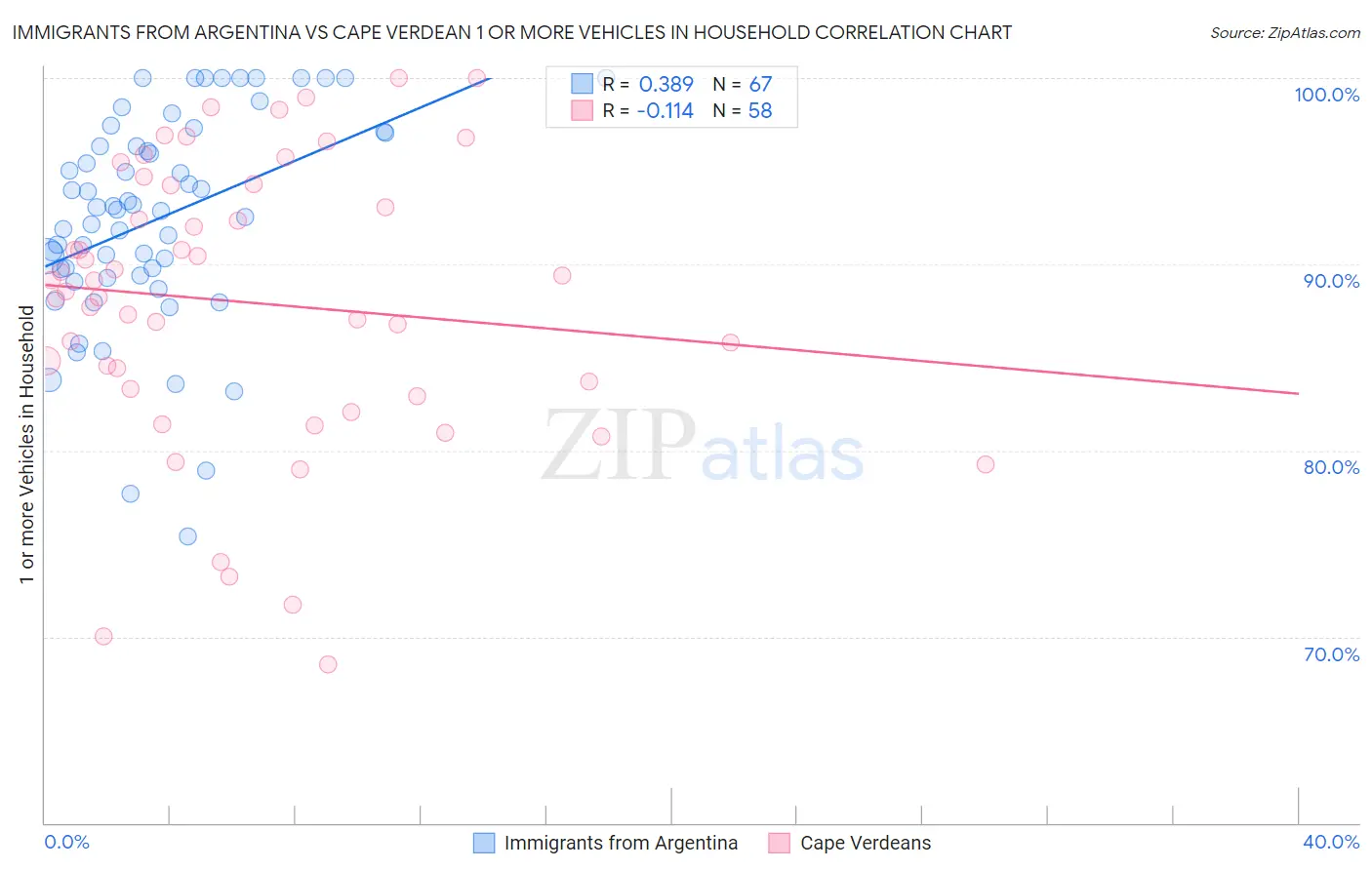 Immigrants from Argentina vs Cape Verdean 1 or more Vehicles in Household