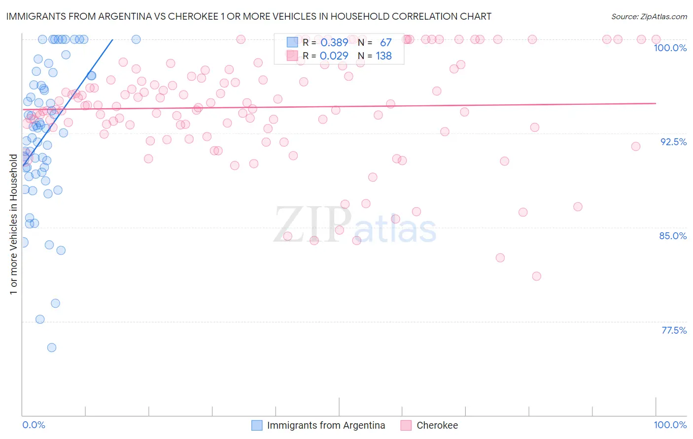 Immigrants from Argentina vs Cherokee 1 or more Vehicles in Household