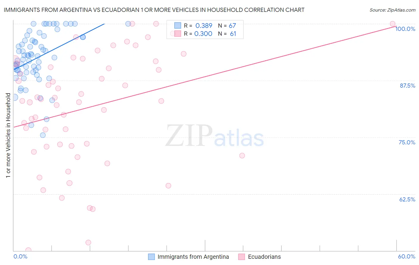 Immigrants from Argentina vs Ecuadorian 1 or more Vehicles in Household