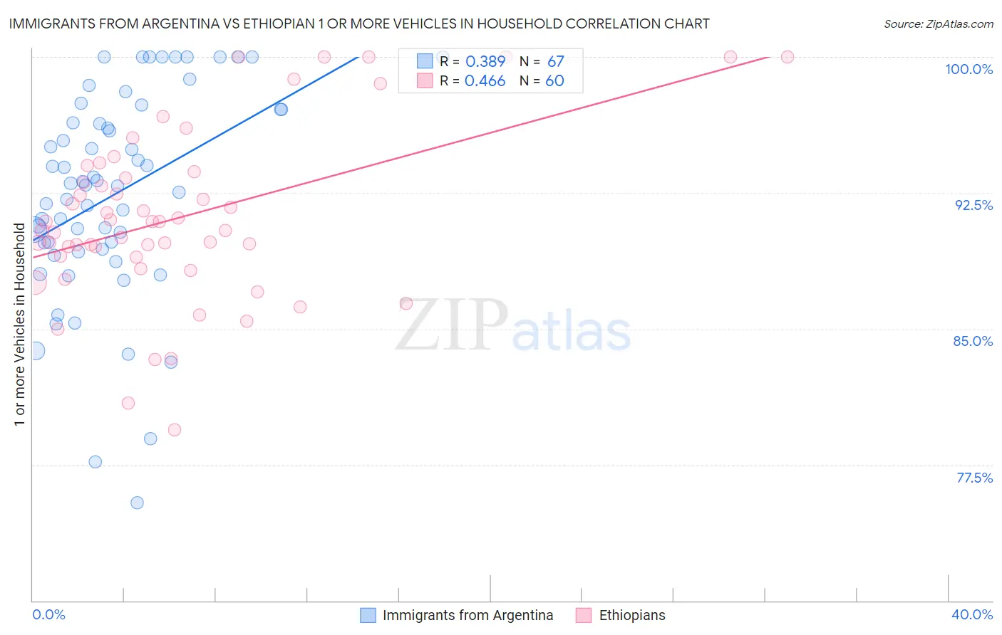 Immigrants from Argentina vs Ethiopian 1 or more Vehicles in Household