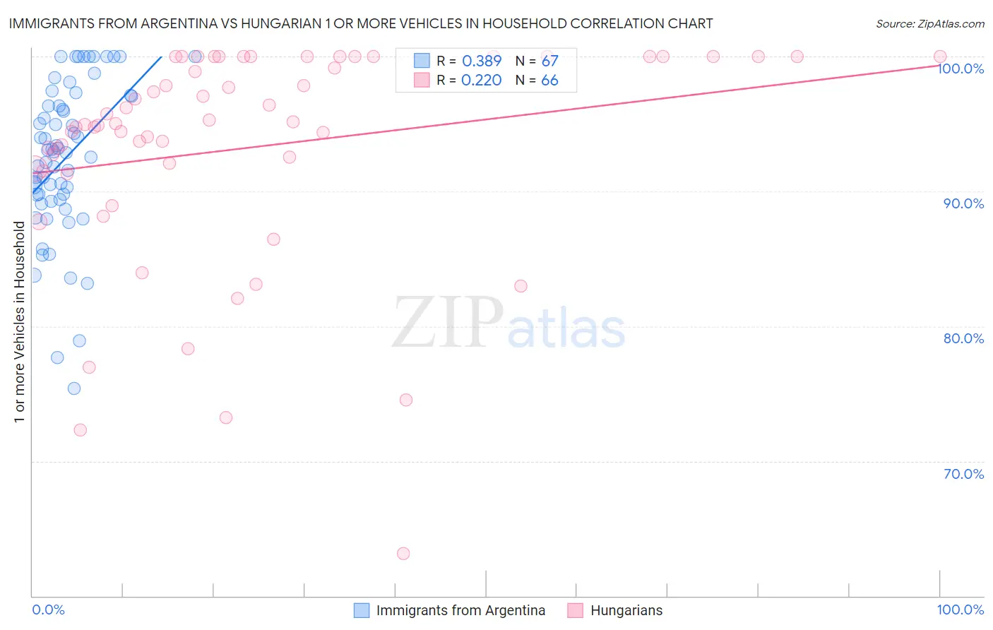 Immigrants from Argentina vs Hungarian 1 or more Vehicles in Household