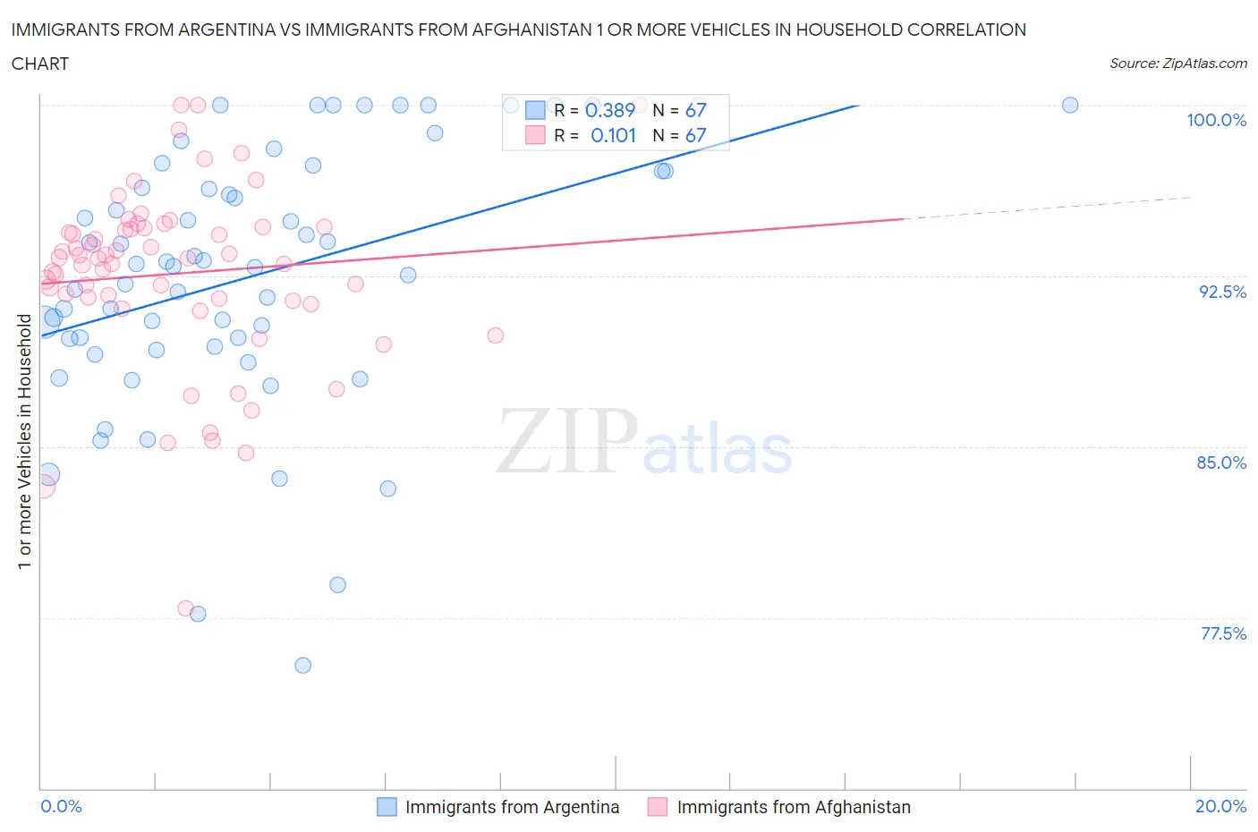 Immigrants from Argentina vs Immigrants from Afghanistan 1 or more Vehicles in Household