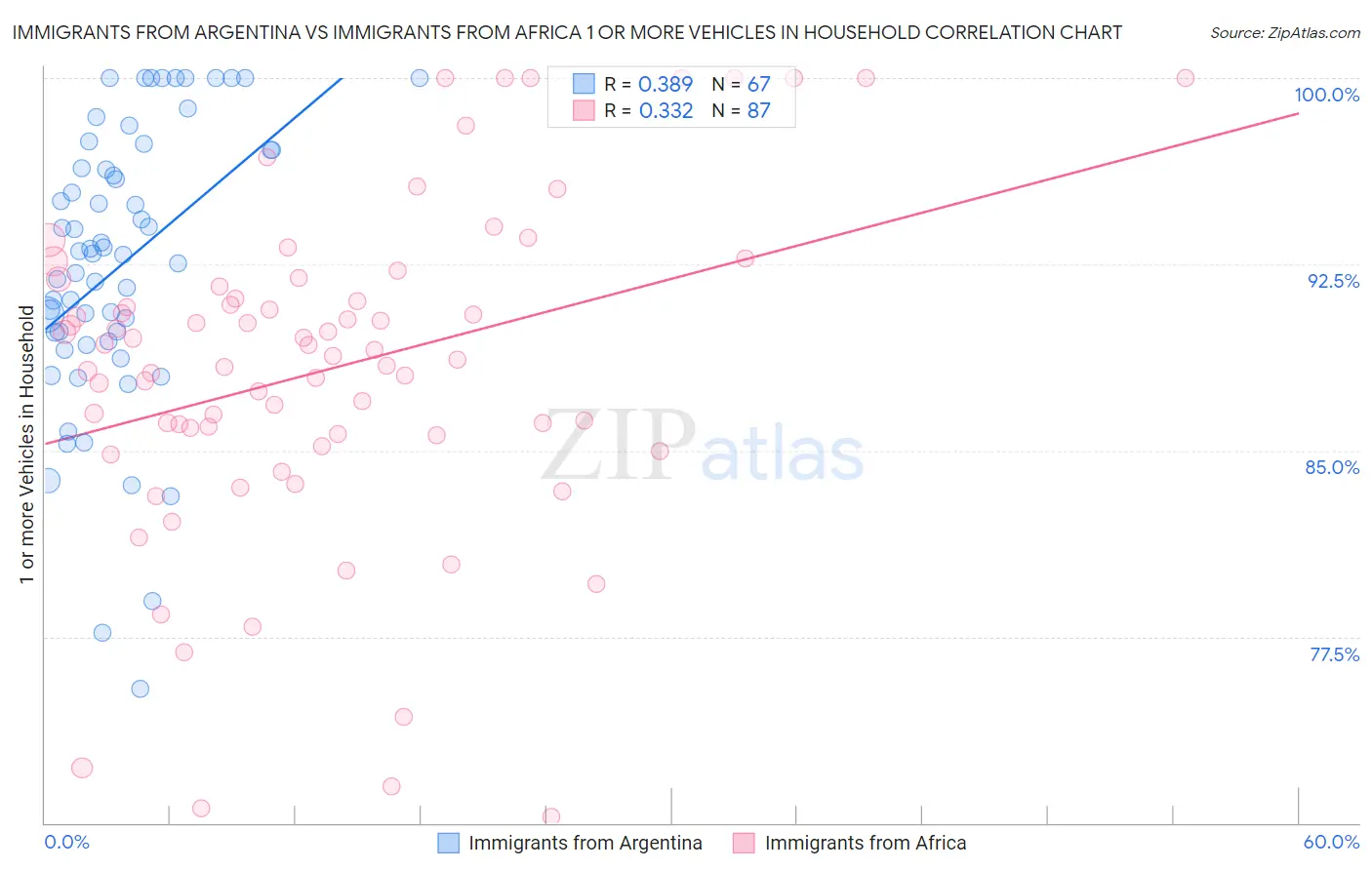 Immigrants from Argentina vs Immigrants from Africa 1 or more Vehicles in Household