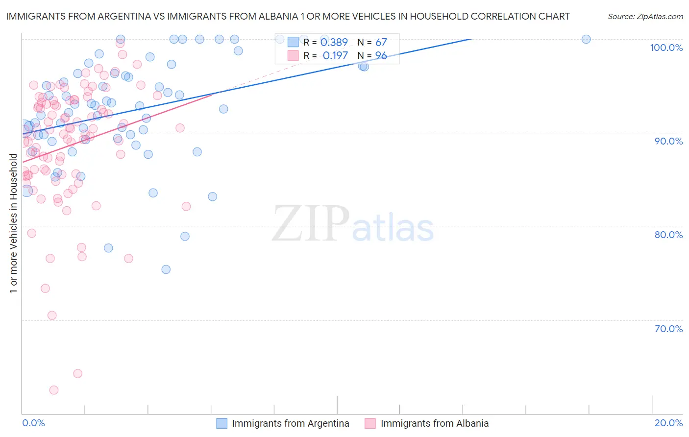 Immigrants from Argentina vs Immigrants from Albania 1 or more Vehicles in Household