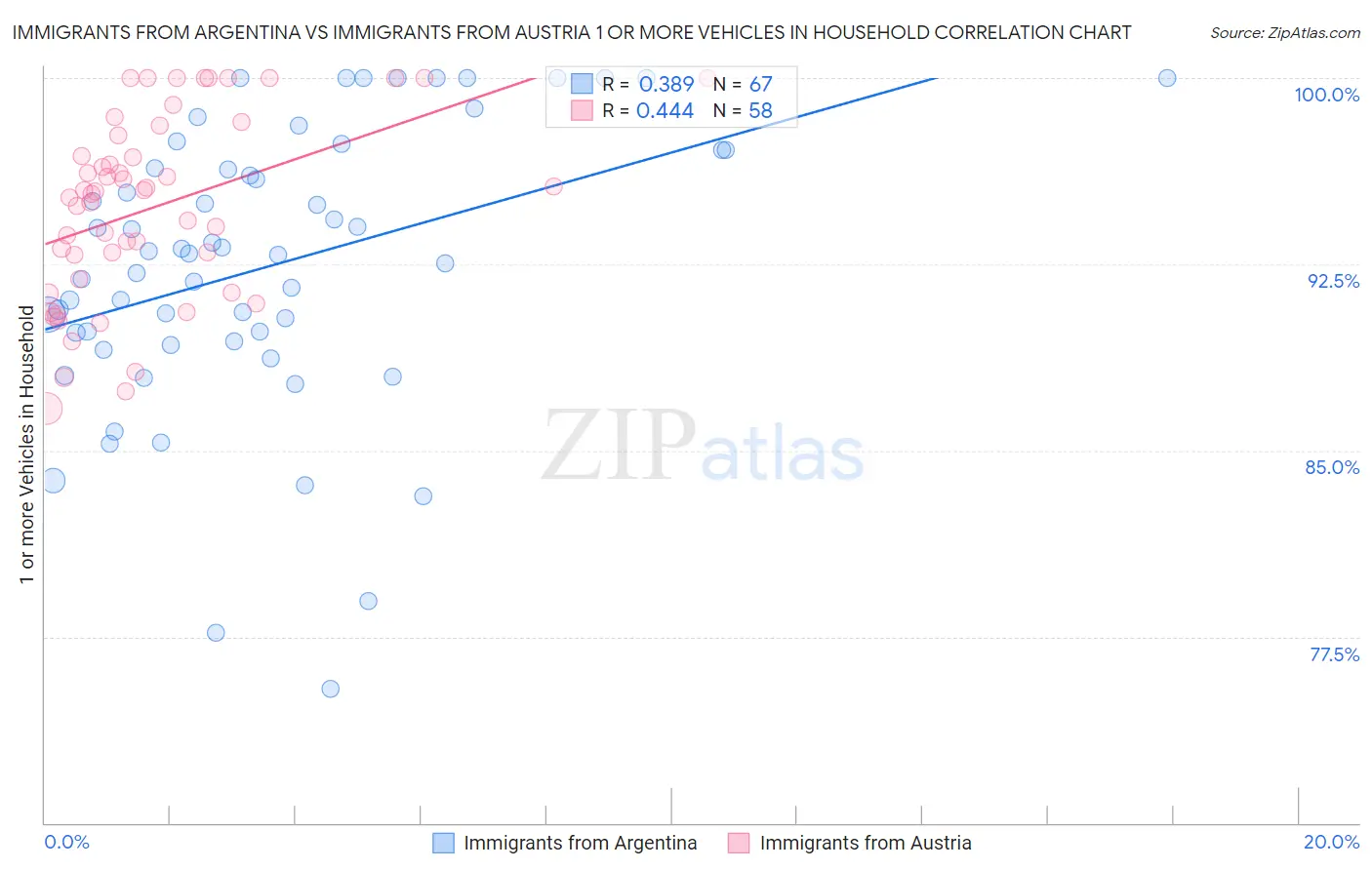 Immigrants from Argentina vs Immigrants from Austria 1 or more Vehicles in Household